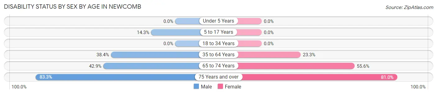 Disability Status by Sex by Age in Newcomb