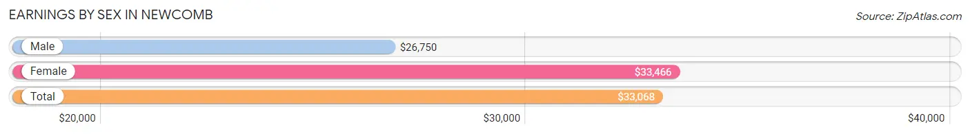 Earnings by Sex in Newcomb