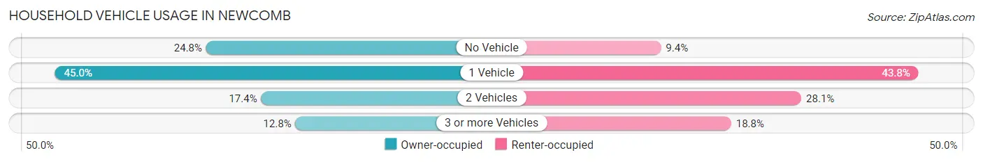 Household Vehicle Usage in Newcomb