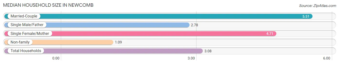 Median Household Size in Newcomb