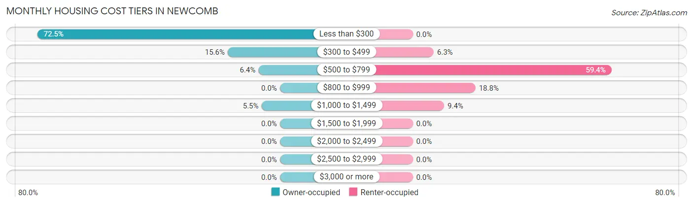 Monthly Housing Cost Tiers in Newcomb