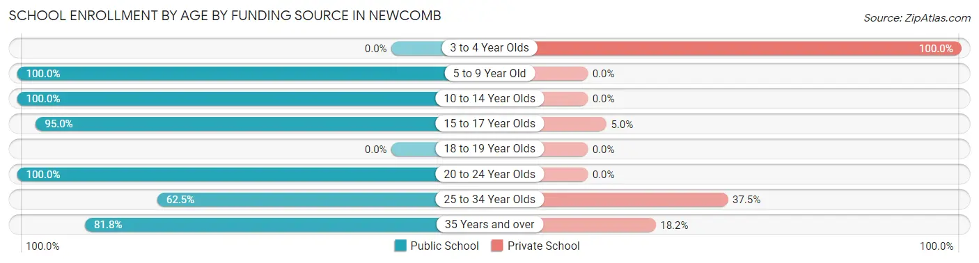 School Enrollment by Age by Funding Source in Newcomb