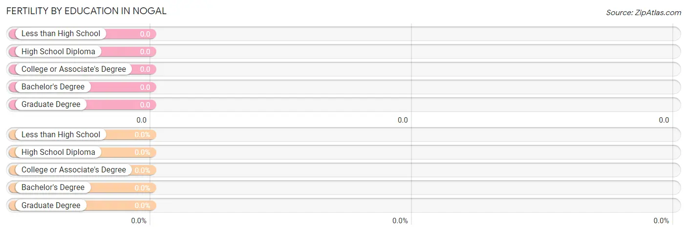 Female Fertility by Education Attainment in Nogal