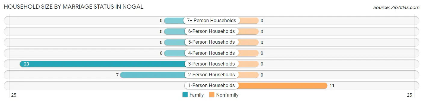 Household Size by Marriage Status in Nogal