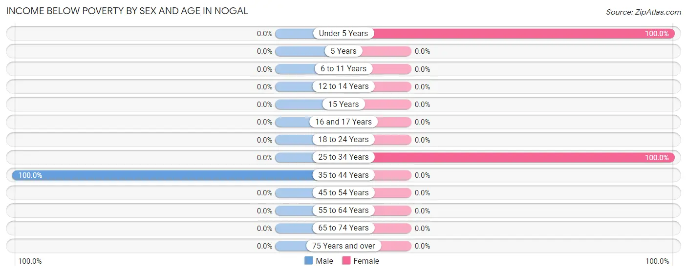 Income Below Poverty by Sex and Age in Nogal