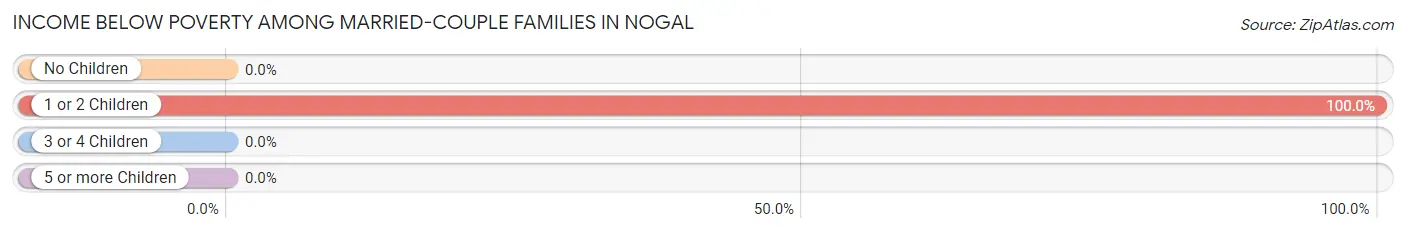 Income Below Poverty Among Married-Couple Families in Nogal