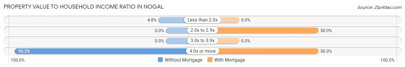 Property Value to Household Income Ratio in Nogal