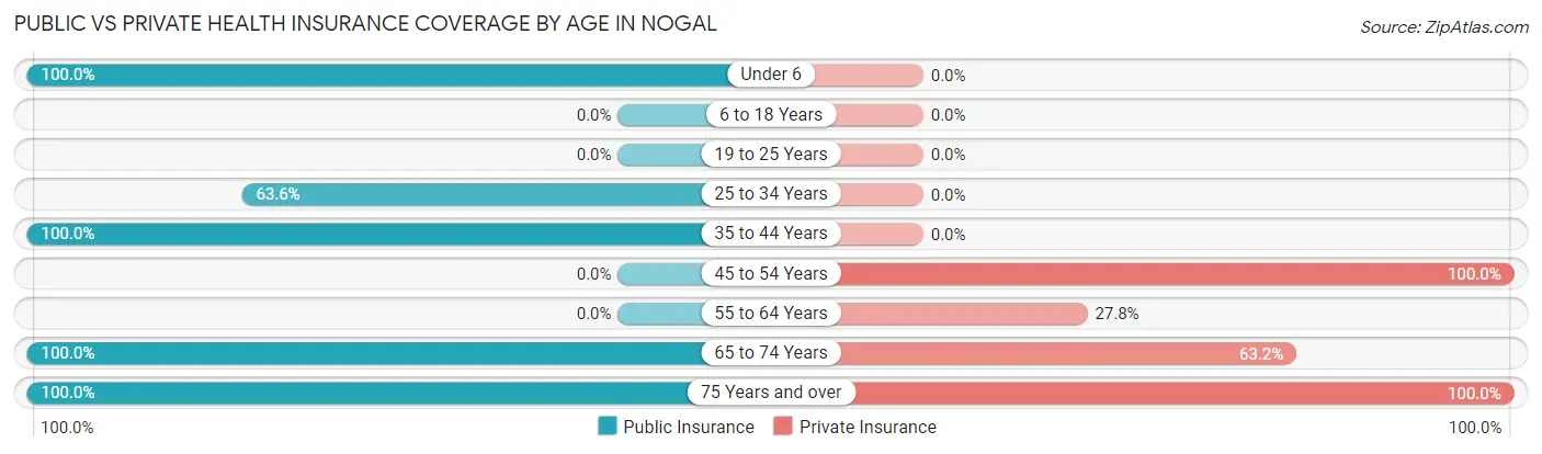 Public vs Private Health Insurance Coverage by Age in Nogal