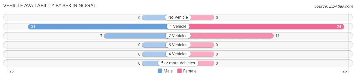 Vehicle Availability by Sex in Nogal