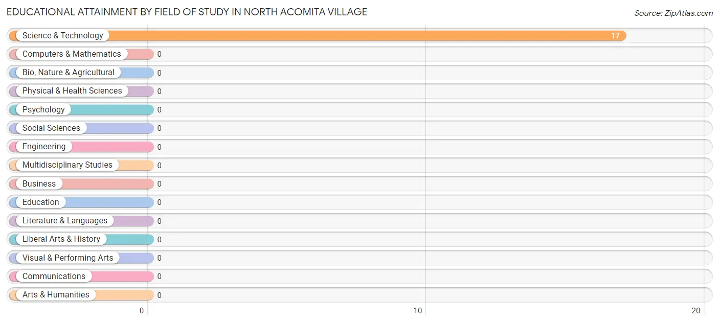 Educational Attainment by Field of Study in North Acomita Village
