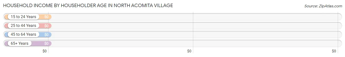 Household Income by Householder Age in North Acomita Village