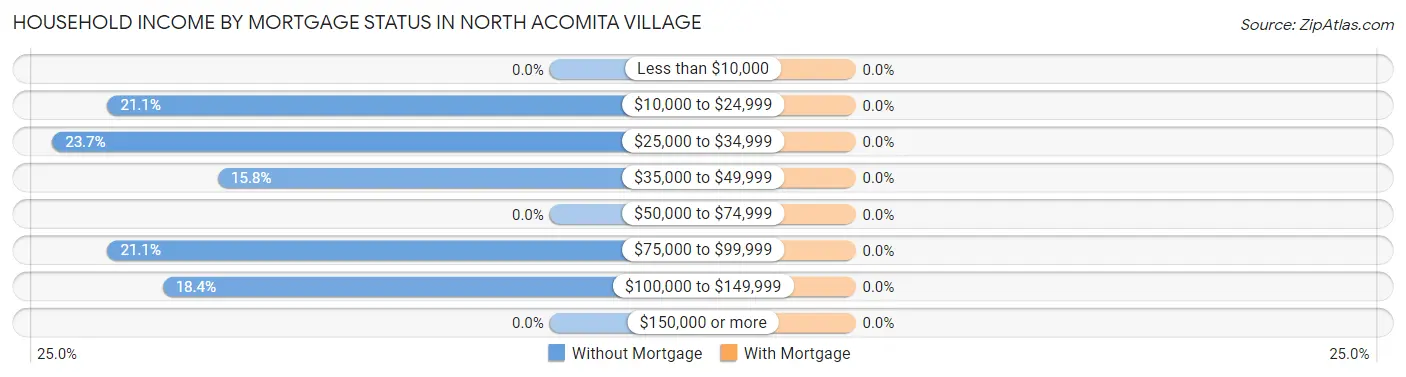 Household Income by Mortgage Status in North Acomita Village