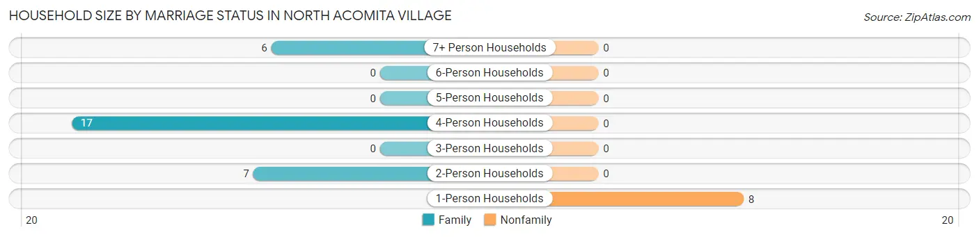 Household Size by Marriage Status in North Acomita Village