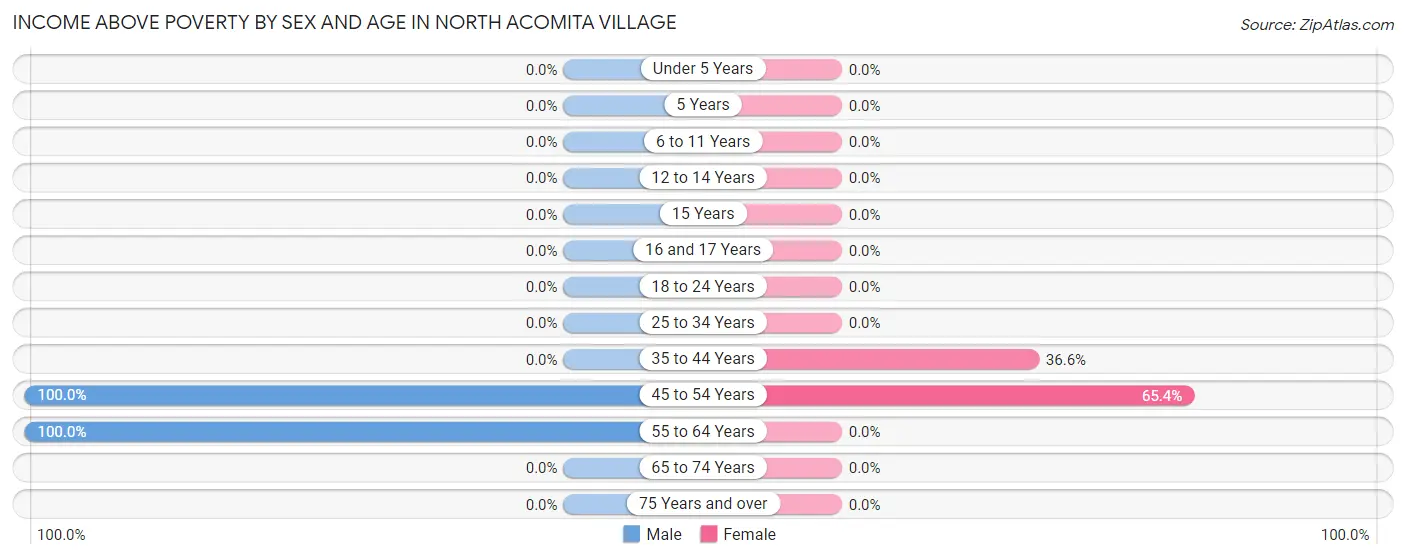 Income Above Poverty by Sex and Age in North Acomita Village