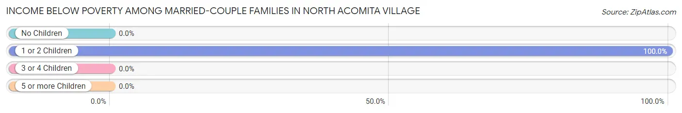 Income Below Poverty Among Married-Couple Families in North Acomita Village