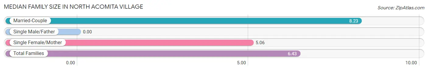 Median Family Size in North Acomita Village
