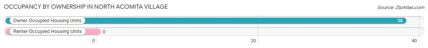 Occupancy by Ownership in North Acomita Village