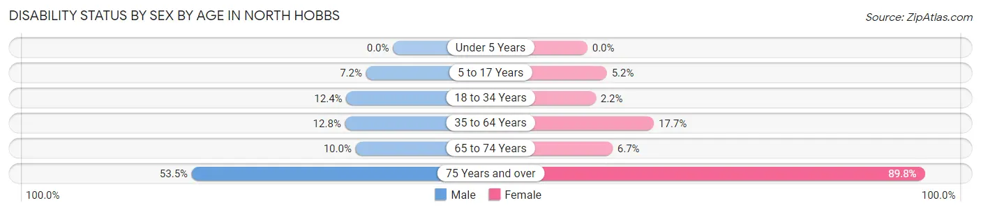 Disability Status by Sex by Age in North Hobbs