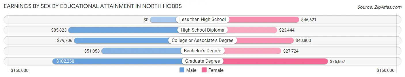 Earnings by Sex by Educational Attainment in North Hobbs