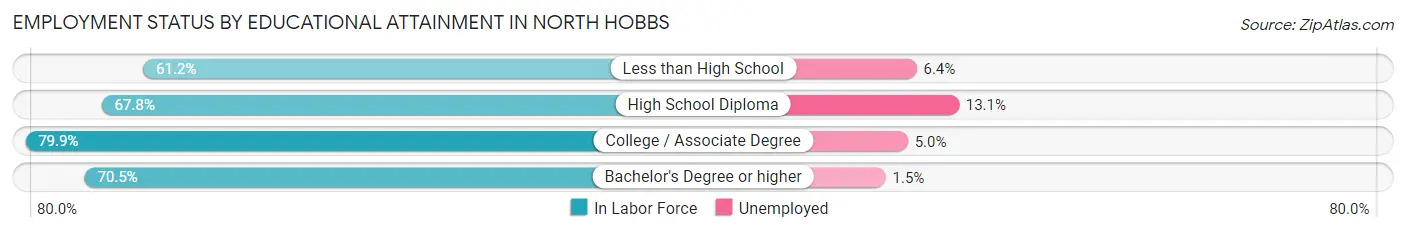 Employment Status by Educational Attainment in North Hobbs