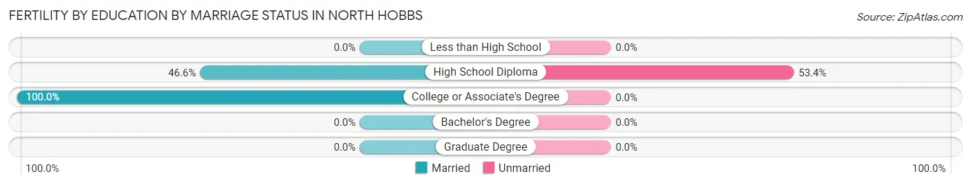 Female Fertility by Education by Marriage Status in North Hobbs