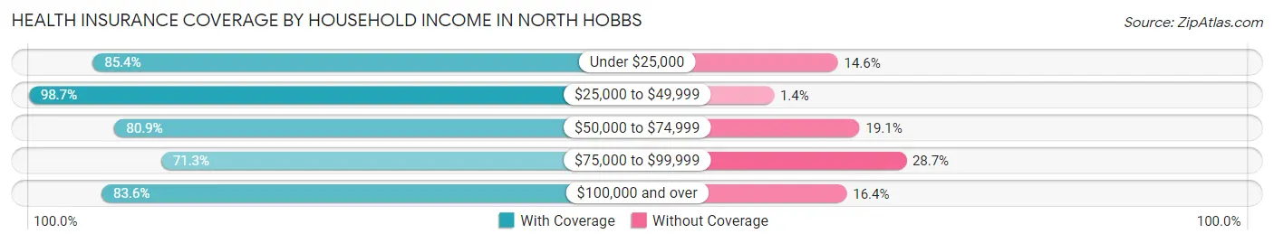 Health Insurance Coverage by Household Income in North Hobbs