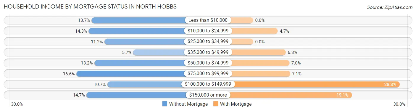 Household Income by Mortgage Status in North Hobbs