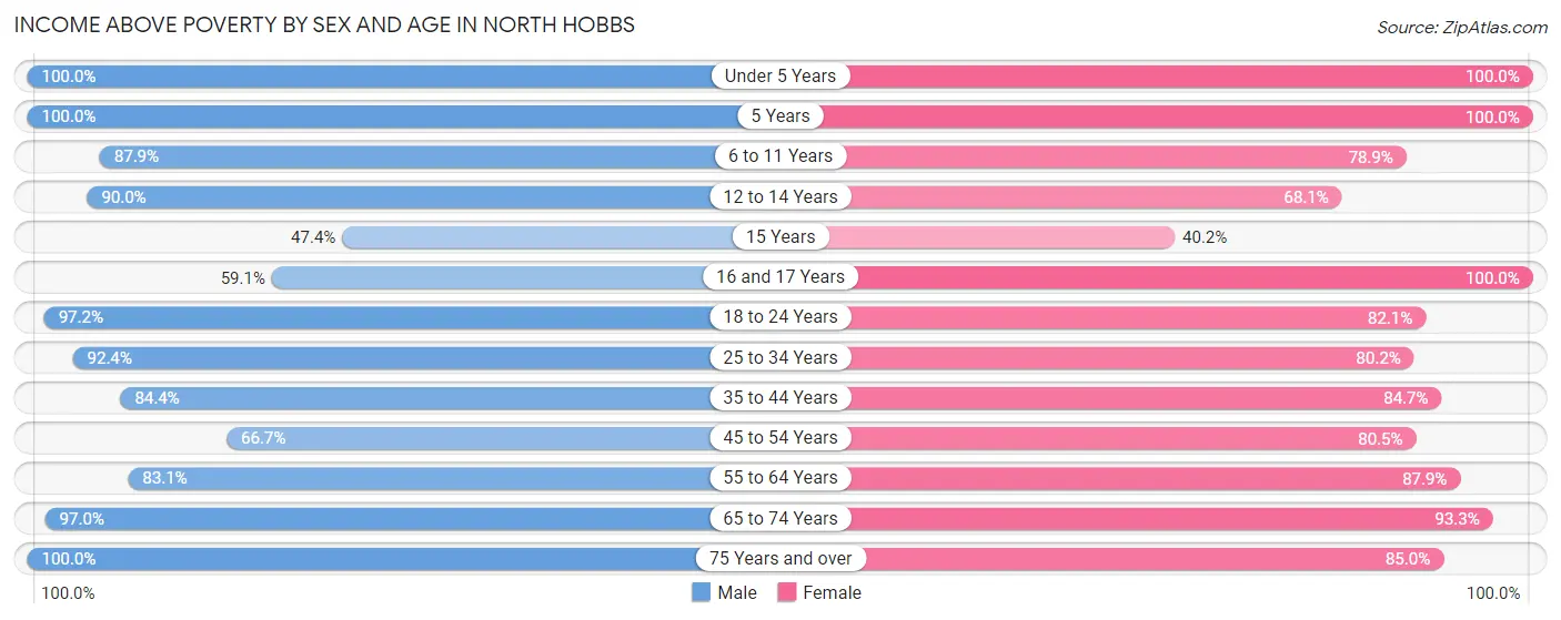 Income Above Poverty by Sex and Age in North Hobbs