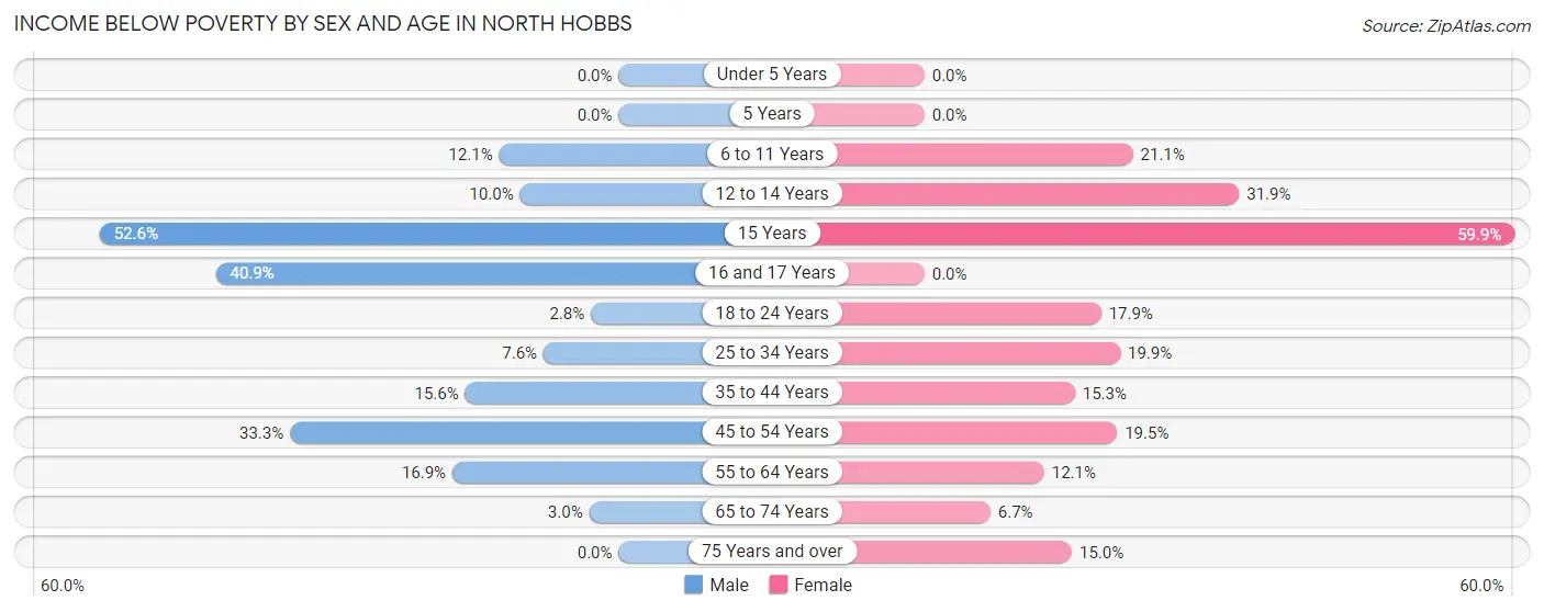 Income Below Poverty by Sex and Age in North Hobbs
