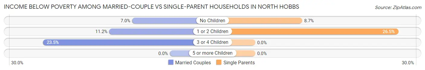 Income Below Poverty Among Married-Couple vs Single-Parent Households in North Hobbs