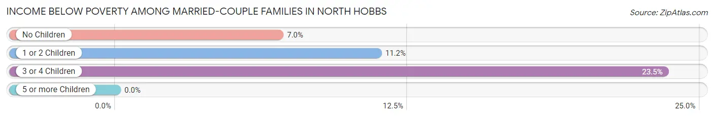 Income Below Poverty Among Married-Couple Families in North Hobbs