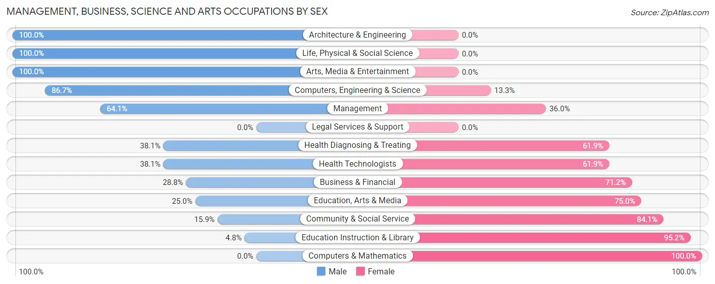 Management, Business, Science and Arts Occupations by Sex in North Hobbs