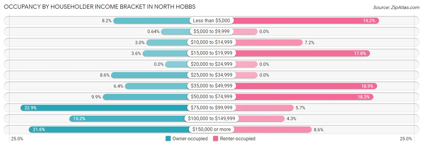 Occupancy by Householder Income Bracket in North Hobbs