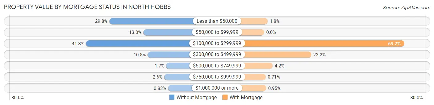Property Value by Mortgage Status in North Hobbs