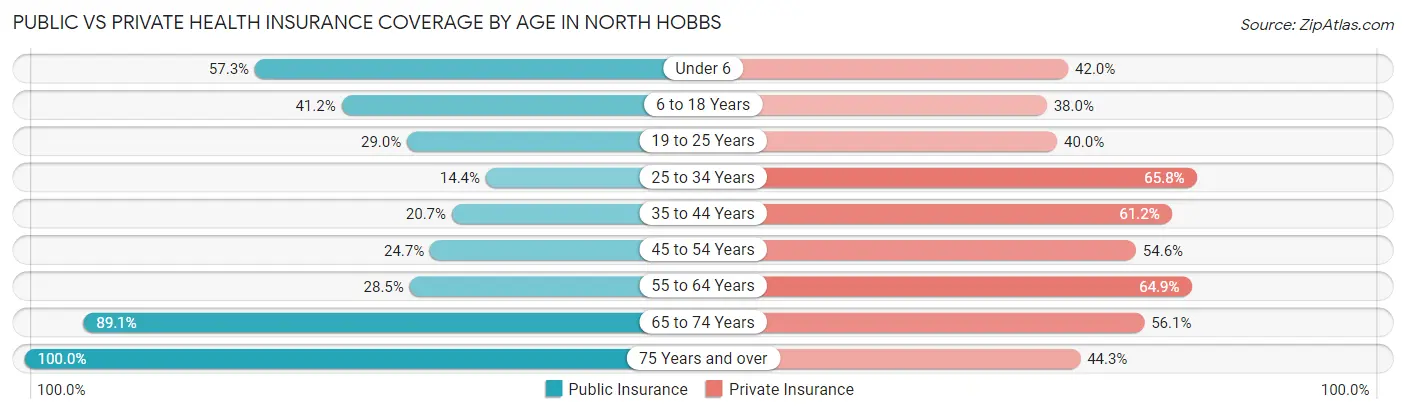 Public vs Private Health Insurance Coverage by Age in North Hobbs