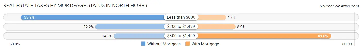 Real Estate Taxes by Mortgage Status in North Hobbs