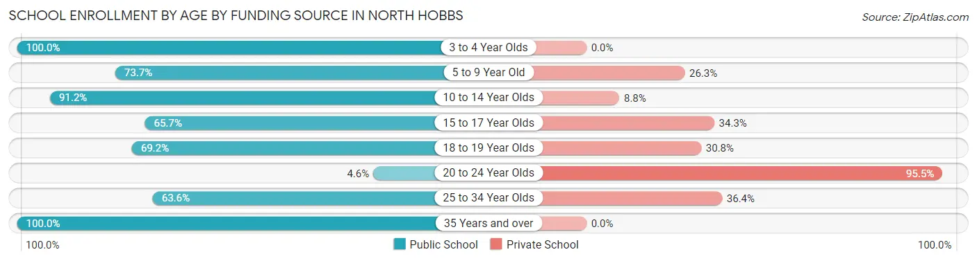 School Enrollment by Age by Funding Source in North Hobbs