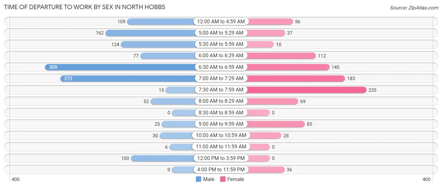 Time of Departure to Work by Sex in North Hobbs
