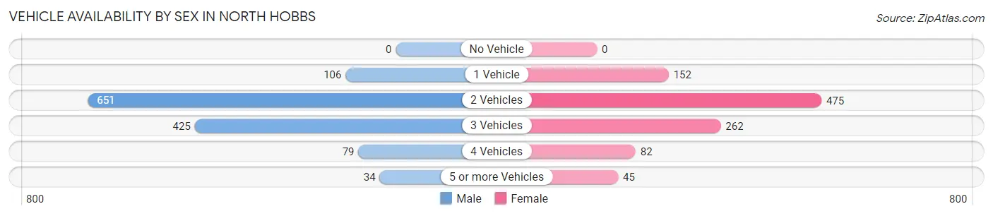 Vehicle Availability by Sex in North Hobbs