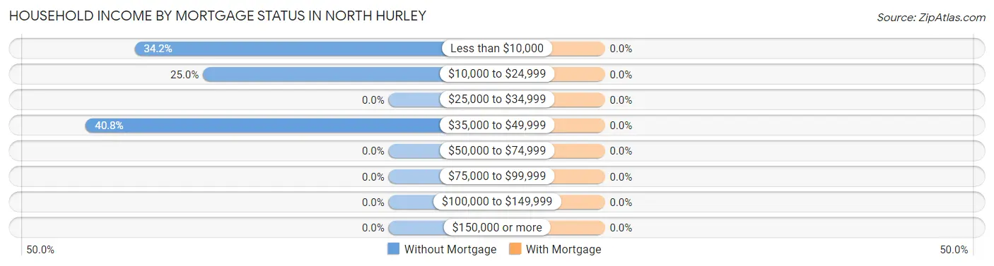 Household Income by Mortgage Status in North Hurley