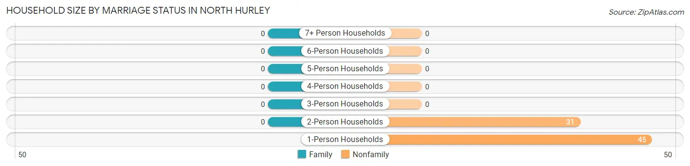Household Size by Marriage Status in North Hurley