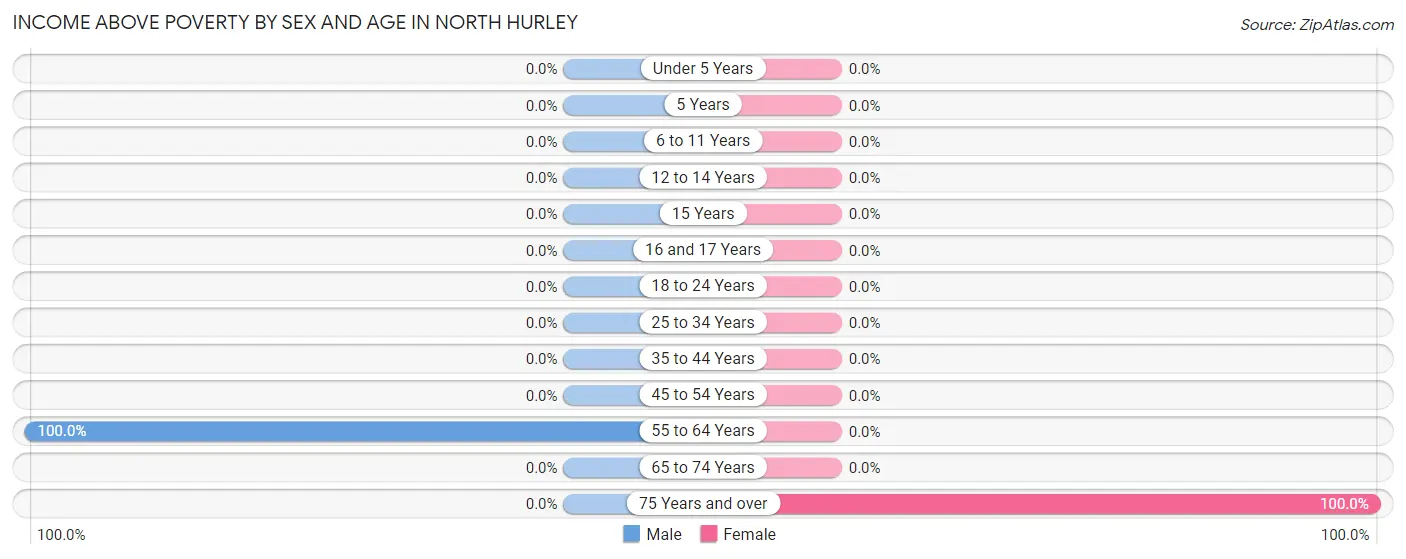 Income Above Poverty by Sex and Age in North Hurley
