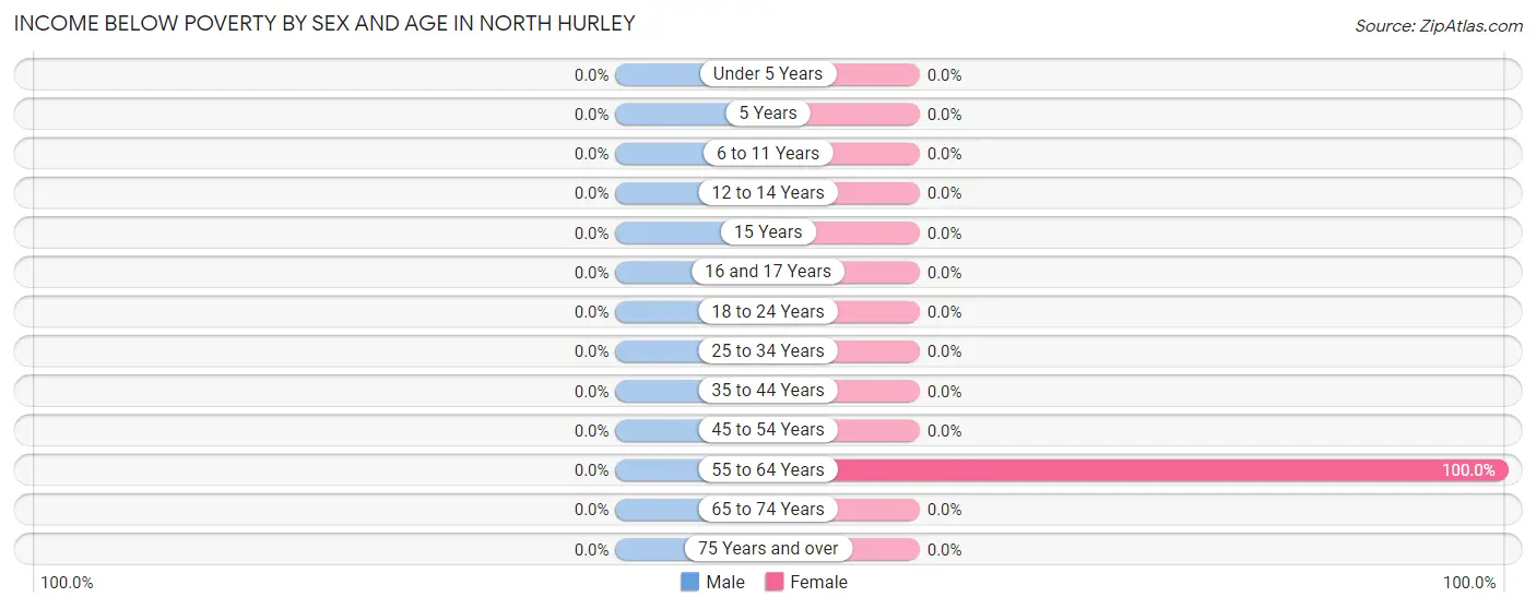Income Below Poverty by Sex and Age in North Hurley
