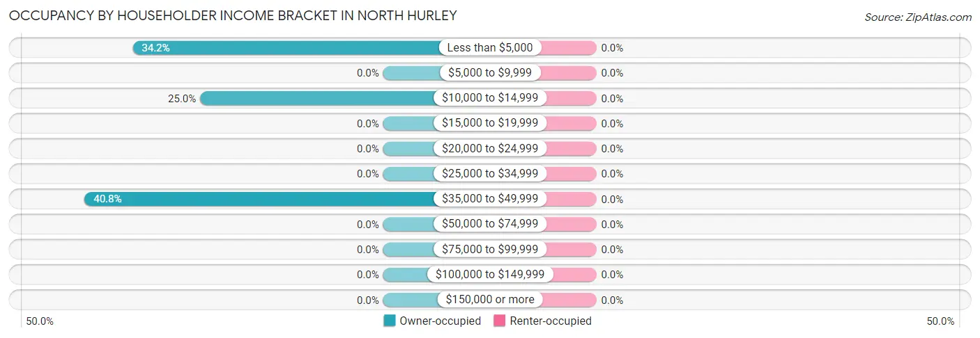 Occupancy by Householder Income Bracket in North Hurley