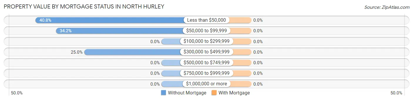 Property Value by Mortgage Status in North Hurley