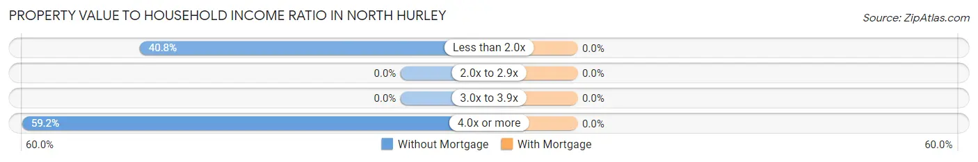 Property Value to Household Income Ratio in North Hurley
