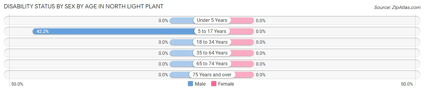 Disability Status by Sex by Age in North Light Plant