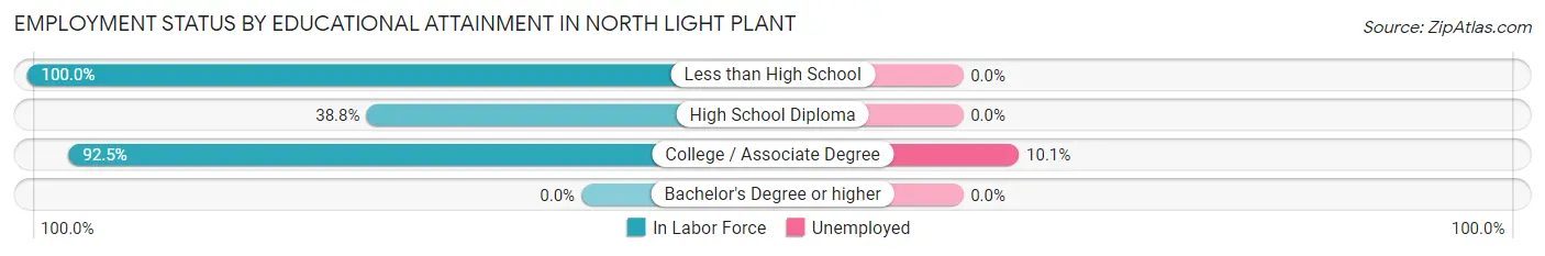 Employment Status by Educational Attainment in North Light Plant