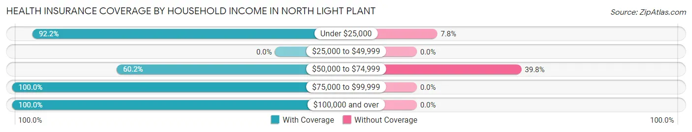 Health Insurance Coverage by Household Income in North Light Plant