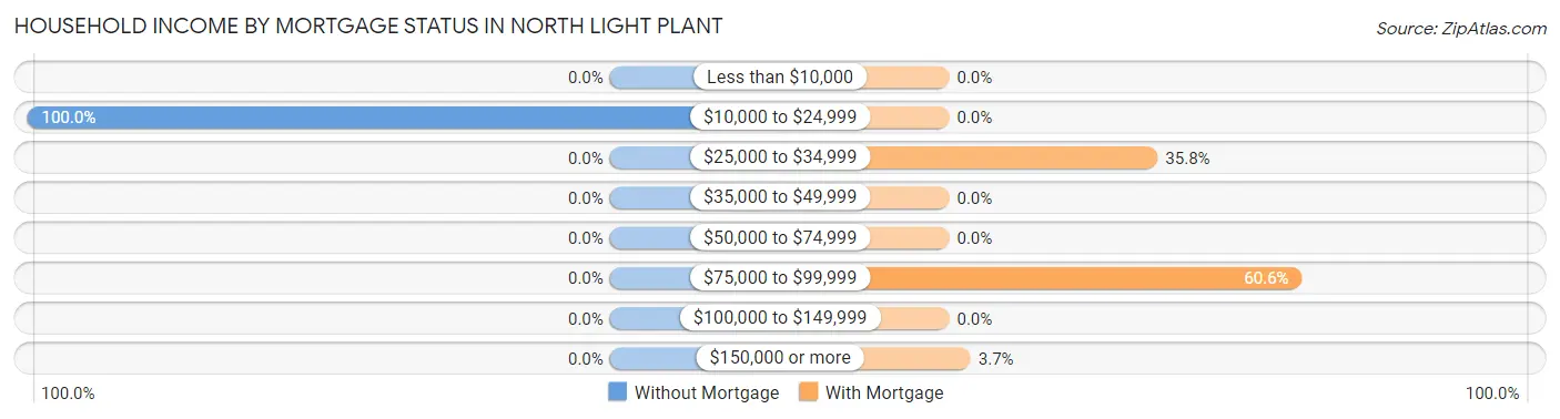 Household Income by Mortgage Status in North Light Plant